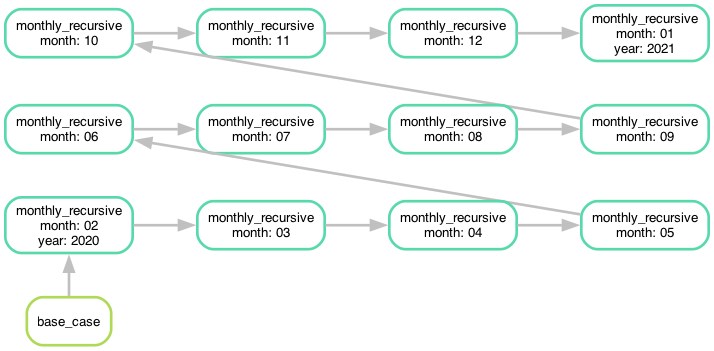 DAG of recursive approach